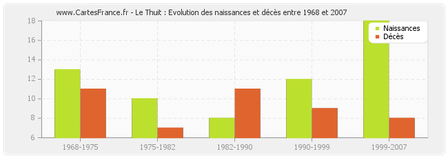 Le Thuit : Evolution des naissances et décès entre 1968 et 2007